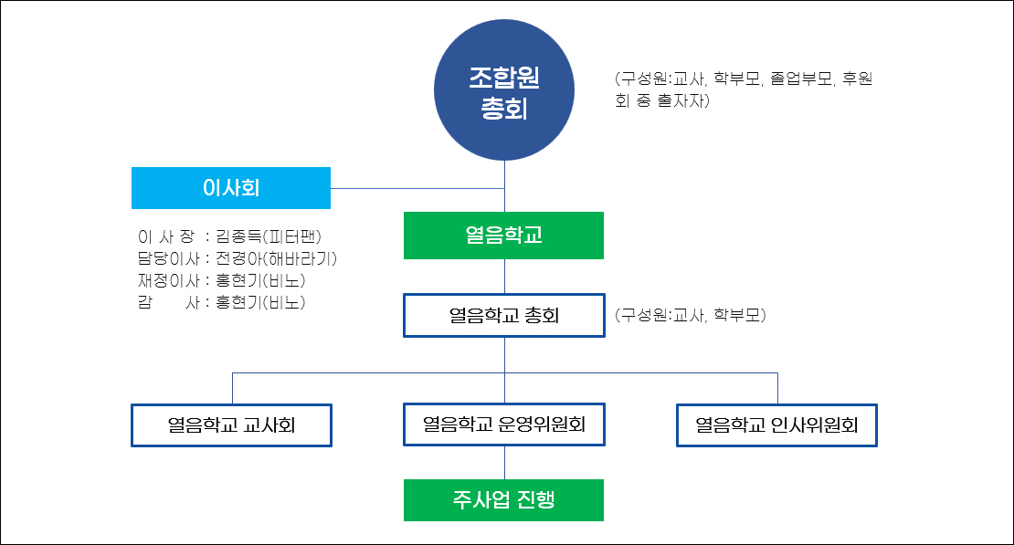 체계 및 조직도