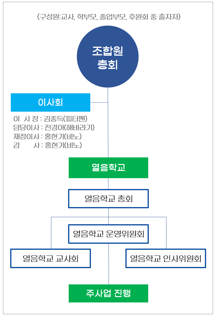 체계 및 조직도