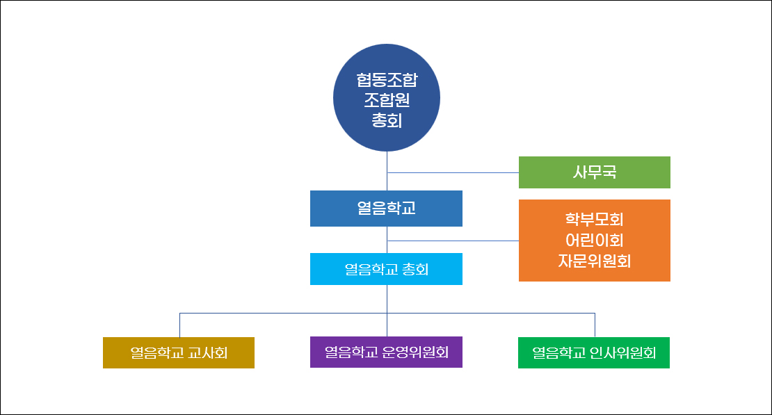 조직도