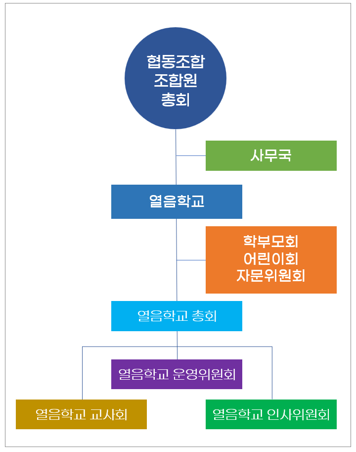 조직도